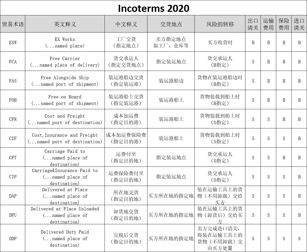 国际贸易术语解释，国际贸易术语详解